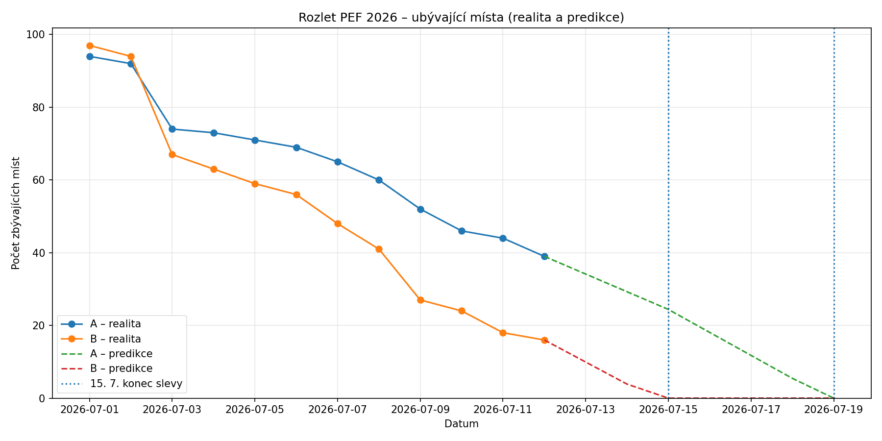 rozlet 2026 predikce turnusy